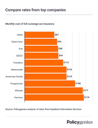 Car Insurance Rates Comparison: